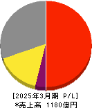 エレコム 損益計算書 2025年3月期 エレコム 損益計算書 2025年3月期