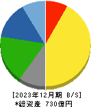 旭ダイヤモンド工業 貸借対照表 2023年12月期