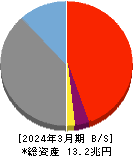 北洋銀行 貸借対照表 2024年3月期