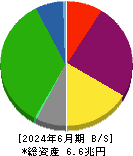 住友不動産 貸借対照表 2024年6月期