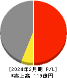 関通 損益計算書 2024年2月期