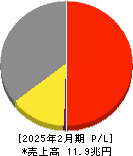 セブン&アイ・ホールディングス 損益計算書 2025年2月期 セブン&アイ・ホールディングス 損益計算書 2025年2月期
