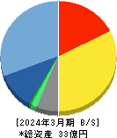 ＦＦＲＩセキュリティ 貸借対照表 2024年3月期