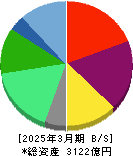 コロワイド 貸借対照表 2025年3月期 コロワイド 貸借対照表 2025年3月期
