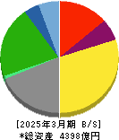 住友倉庫 貸借対照表 2025年3月期 住友倉庫 貸借対照表 2025年3月期