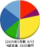 アルバック 貸借対照表 2025年3月期 アルバック 貸借対照表 2025年3月期