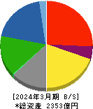 三菱製紙 貸借対照表 2024年3月期 三菱製紙 貸借対照表 2024年3月期