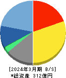 ソフトクリエイトホールディングス 貸借対照表 2024年3月期