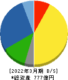 中部鋼鈑 貸借対照表 2022年3月期 中部鋼鈑 貸借対照表 2022年3月期