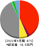 ＳＯＭＰＯホールディングス 貸借対照表 2022年9月期