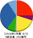 ジャパンエンジンコーポレーション 貸借対照表 2024年3月期