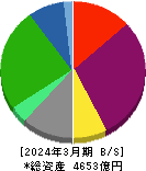 レノバ 貸借対照表 2024年3月期