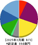 レック 貸借対照表 2025年3月期 レック 貸借対照表 2025年3月期