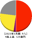 ベネフィットジャパン 損益計算書 2023年3月期