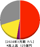 アップガレージグループ 損益計算書 2024年3月期