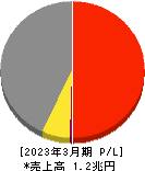 日本ハム 損益計算書 2023年3月期