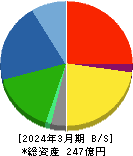 盟和産業 貸借対照表 2024年3月期