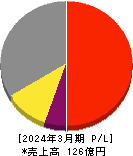 テクノスジャパン 損益計算書 2024年3月期