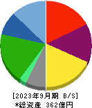 アイロムグループ 貸借対照表 2023年9月期