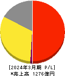 松屋フーズホールディングス 損益計算書 2024年3月期