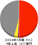 ニチモウ 損益計算書 2024年3月期