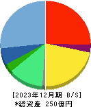 トランザクション・メディア・ネットワークス 貸借対照表 2023年12月期