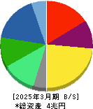旭化成 貸借対照表 2025年3月期 旭化成 貸借対照表 2025年3月期