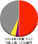 新日本空調 損益計算書 2024年3月期