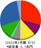 川崎重工業 貸借対照表 2022年3月期