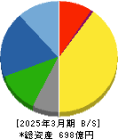 モリ工業 貸借対照表 2025年3月期 モリ工業 貸借対照表 2025年3月期