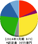 東プレ 貸借対照表 2024年3月期