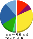 ローランド　ディー．ジー． 貸借対照表 2023年9月期