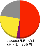 ベネフィットジャパン 損益計算書 2024年3月期