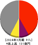 イー・ロジット 損益計算書 2024年3月期