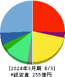 トランザクション・メディア・ネットワークス 貸借対照表 2024年3月期