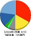 エムアップホールディングス 貸借対照表 2024年3月期