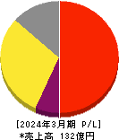 ジェイリース 損益計算書 2024年3月期