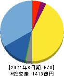 グリー 貸借対照表 2021年6月期