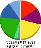 オーイズミ 貸借対照表 2023年3月期