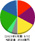 コーナン商事 貸借対照表 2023年8月期