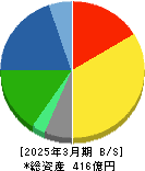 東陽テクニカ 貸借対照表 2025年3月期 東陽テクニカ 貸借対照表 2025年3月期