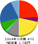 ヤマハ発動機 貸借対照表 2024年12月期 ヤマハ発動機 貸借対照表 2024年12月期