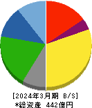 那須電機鉄工 貸借対照表 2024年3月期