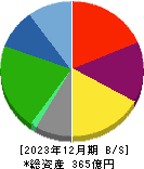 アイロムグループ 貸借対照表 2023年12月期