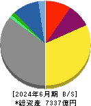 東邦瓦斯 貸借対照表 2024年6月期