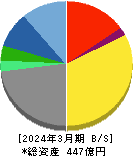 ビジネスブレイン太田昭和 貸借対照表 2024年3月期
