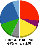 清水建設 貸借対照表 2025年3月期 清水建設 貸借対照表 2025年3月期
