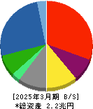 IHI 貸借対照表 2025年3月期 IHI 貸借対照表 2025年3月期