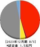 富山第一銀行 貸借対照表 2023年12月期