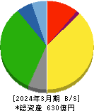 神姫バス 貸借対照表 2024年3月期